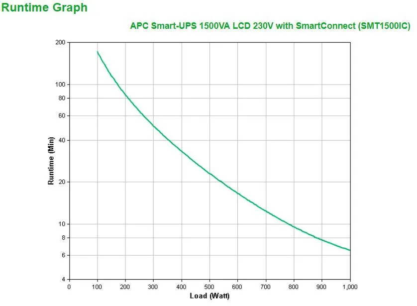 APC 1.5 kVA | 1 kW | 151-302V | 50|60Hz | 459J | 171x439x219mm | 24.09kg | Black (SMT1500IC)