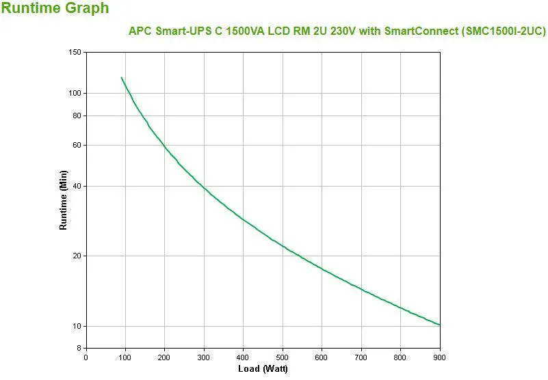 APC 1.5 kVA | 900W | 170-300V | 50|60Hz | 459J | 432x477x86mm | 28.64kg | Black (SMC1500I-2UC)