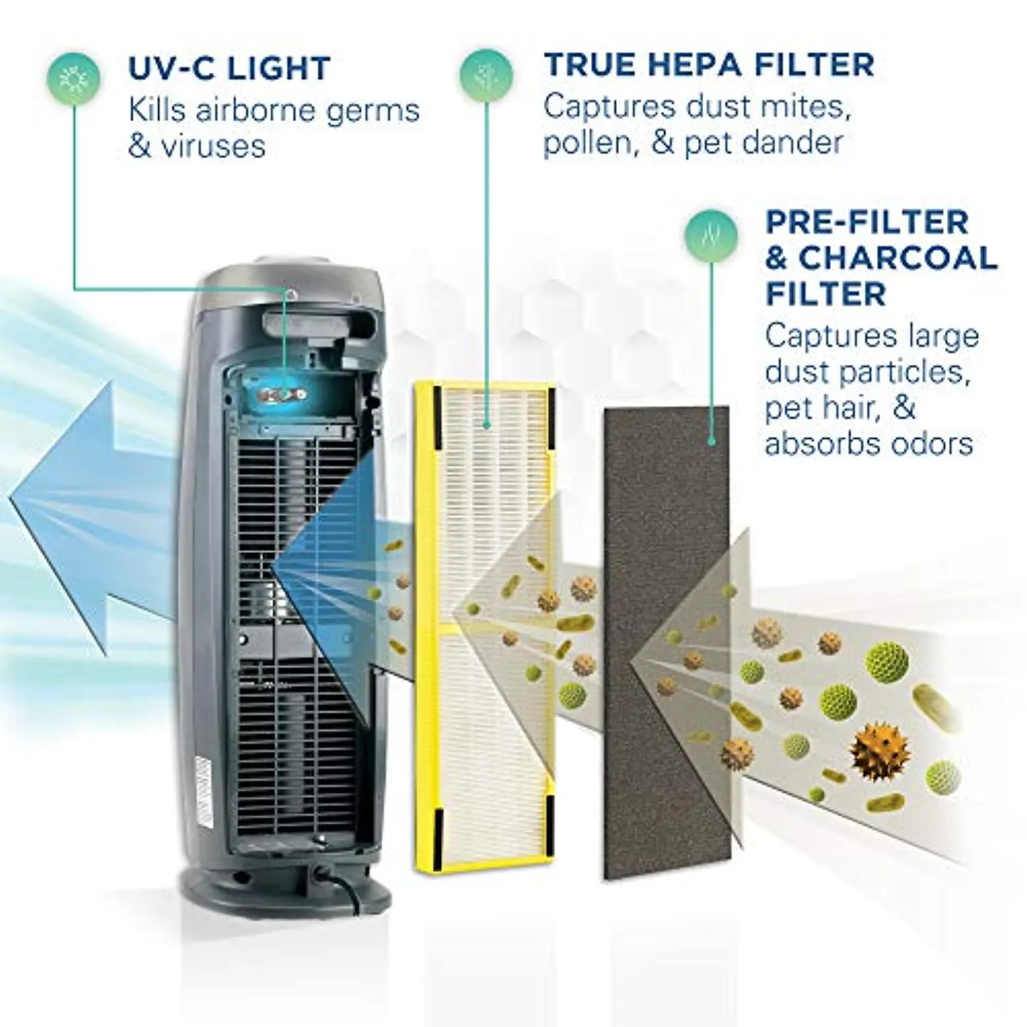 True HEPA Filter Air Purifier with UV Light Sanitizer, Eliminates Germs, Filters Allergies, Pollen, Smoke, Dust, Quiet 22 inch 4-in-1 Air Purifier